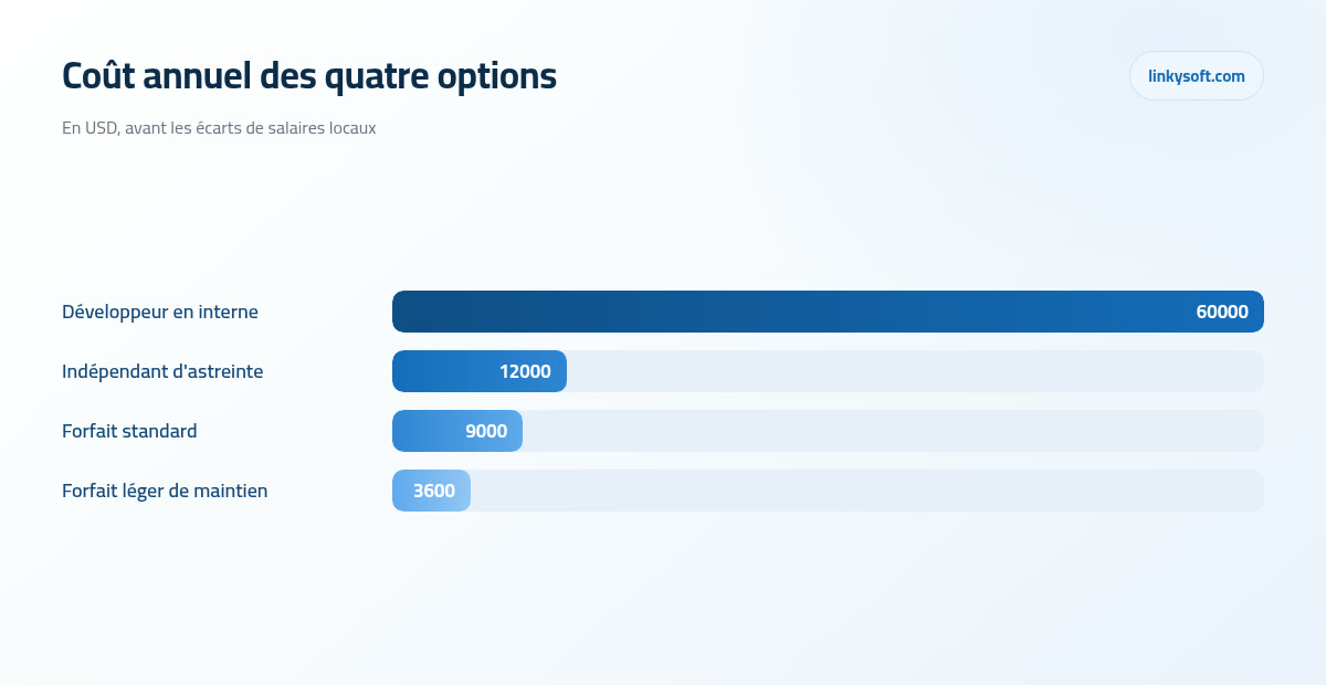 Coût annuel des quatre options