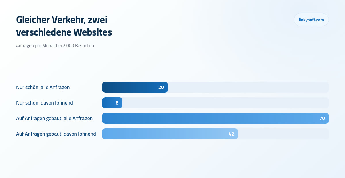 Gleicher Verkehr, zwei verschiedene Websites