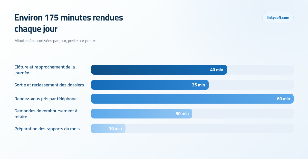 Environ 175 minutes rendues chaque jour
