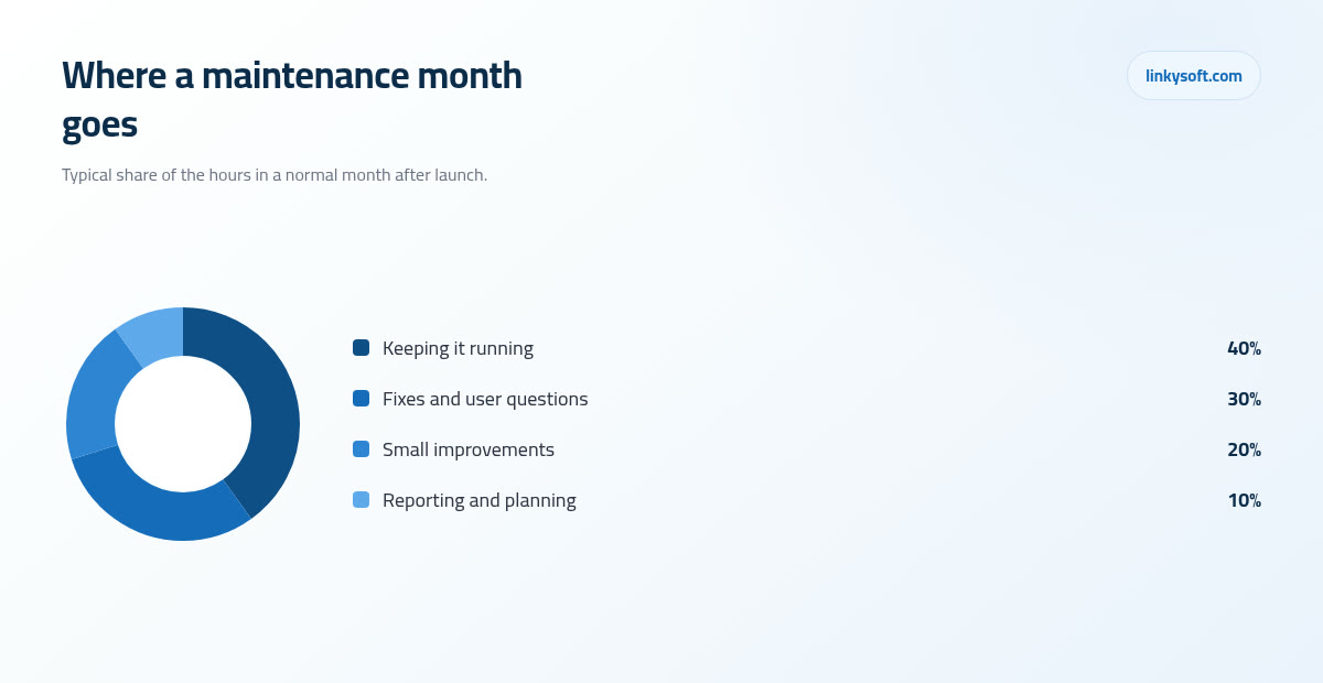 Where a maintenance month goes