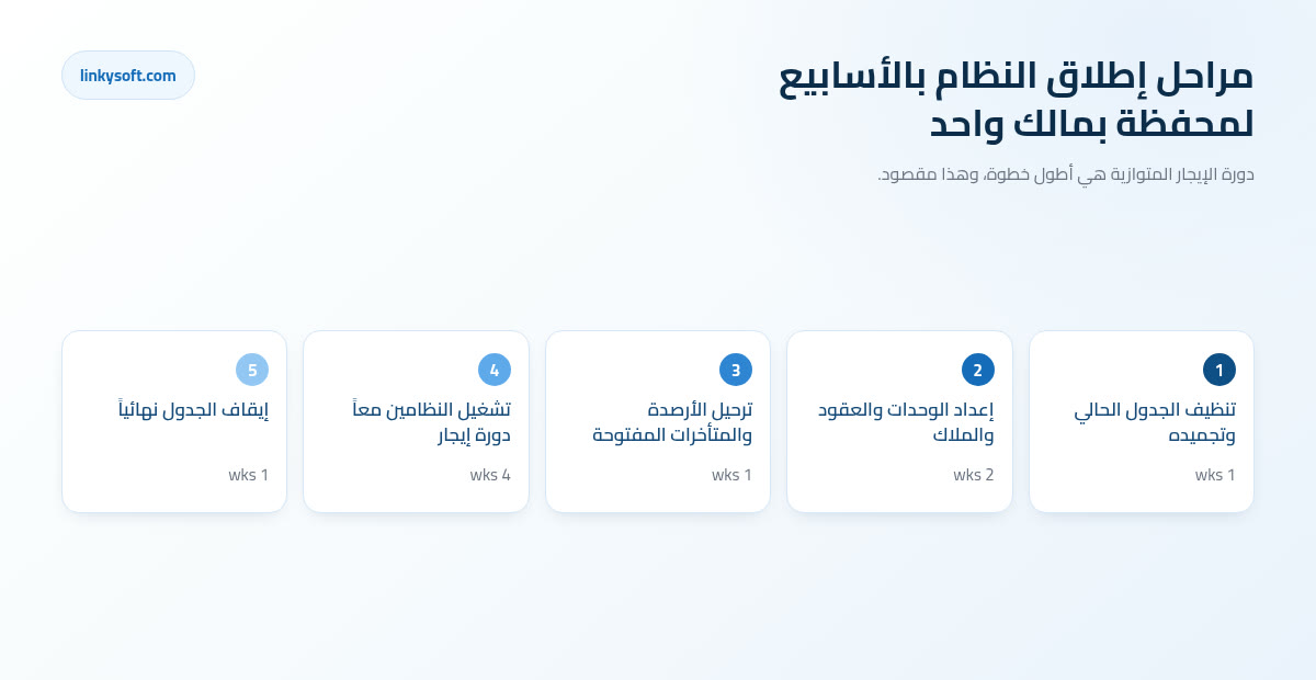 مراحل إطلاق النظام بالأسابيع لمحفظة بمالك واحد