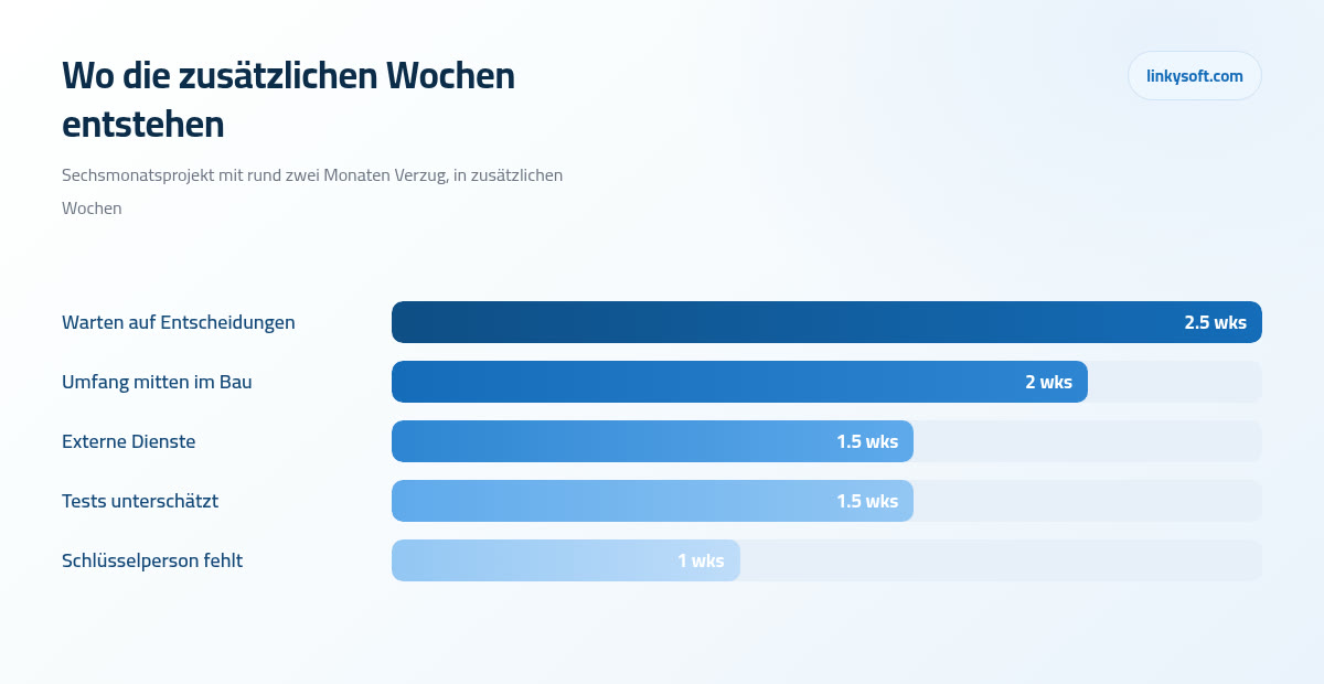 Wo die zusätzlichen Wochen entstehen