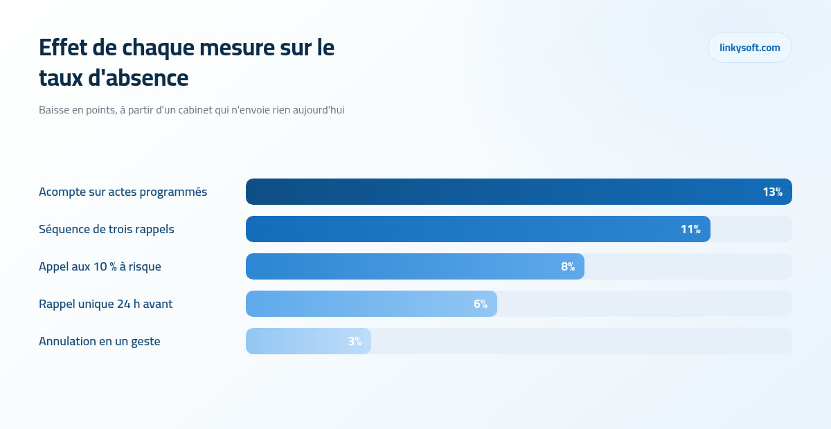 Effet de chaque mesure sur le taux d'absence