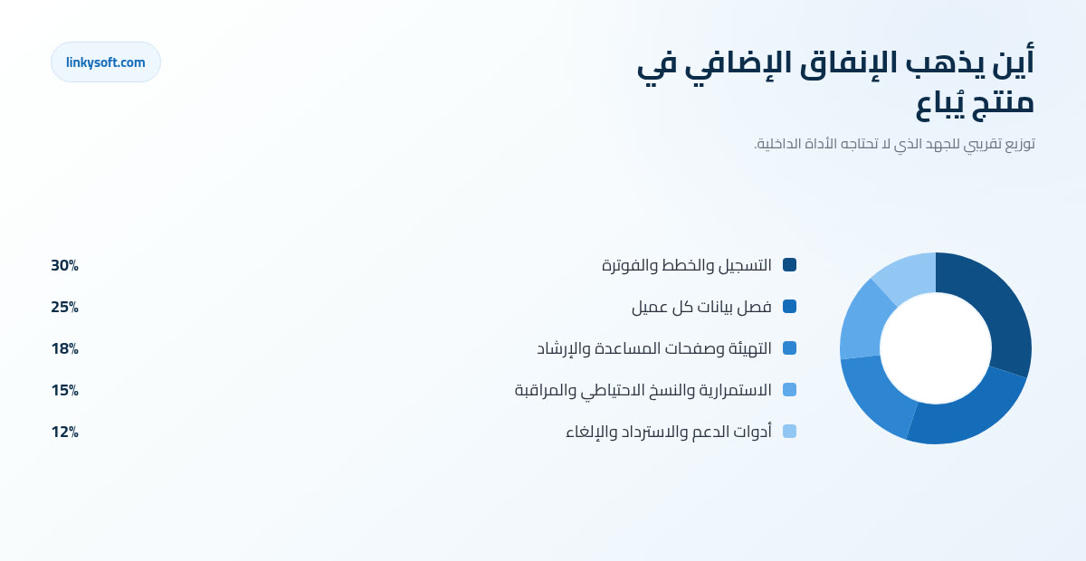 أين يذهب الإنفاق الإضافي في منتج يُباع