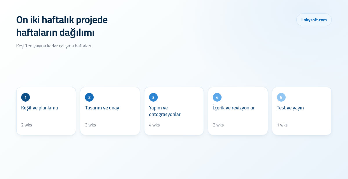 On iki haftalık projede haftaların dağılımı