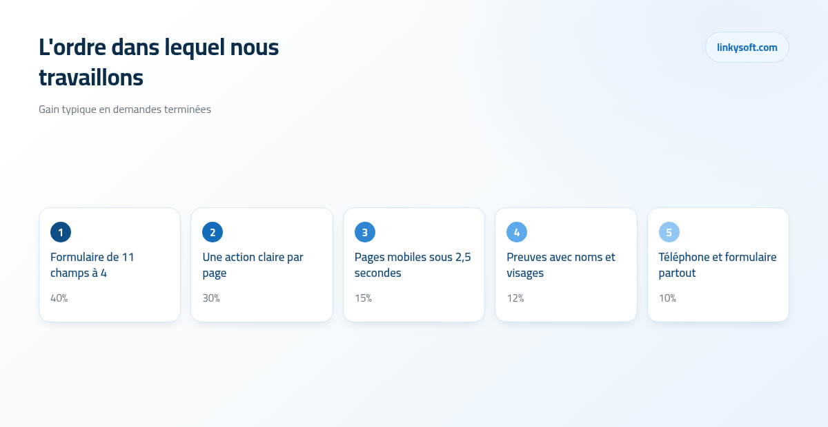 L'ordre dans lequel nous travaillons