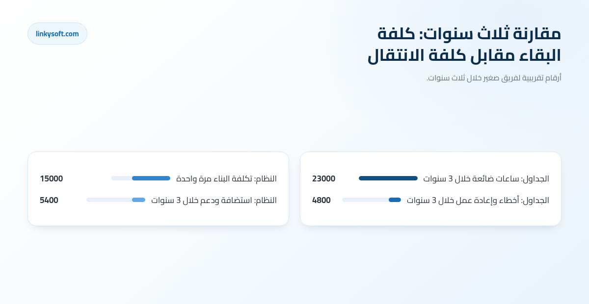 مقارنة ثلاث سنوات: كلفة البقاء مقابل كلفة الانتقال