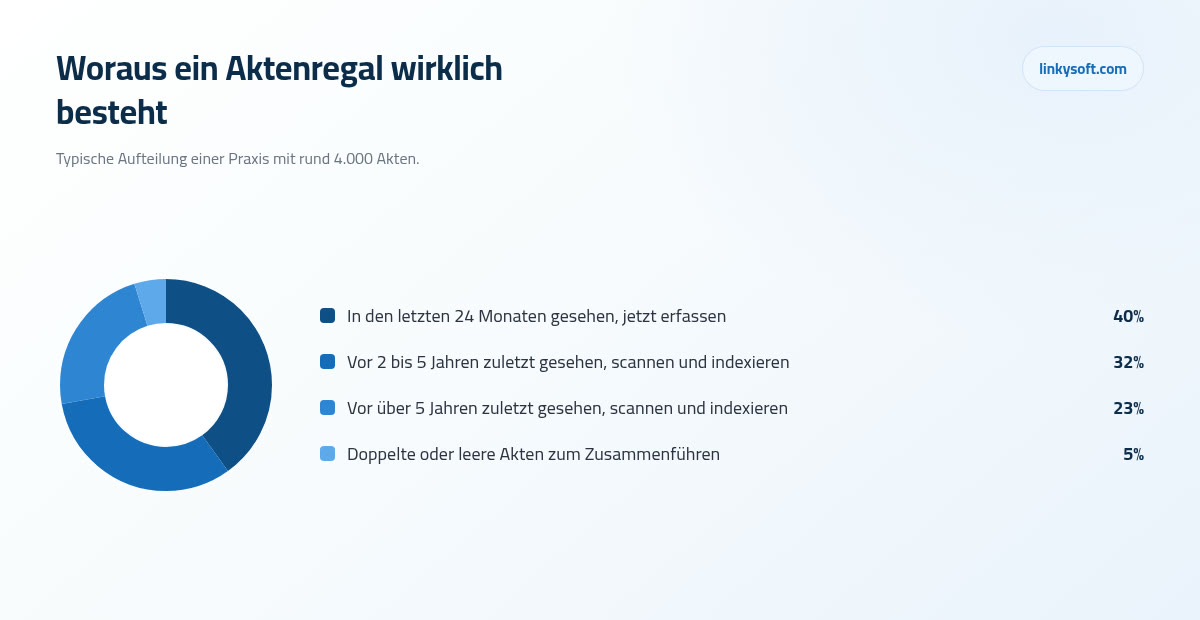 Woraus ein Aktenregal wirklich besteht