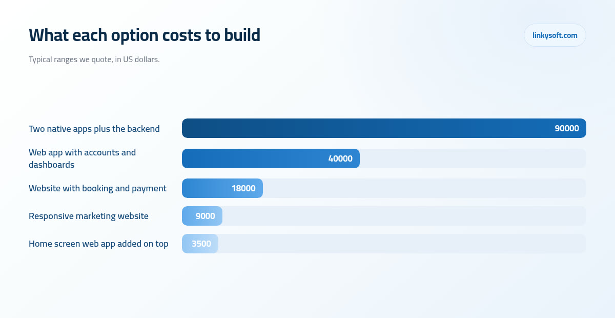 What each option costs to build