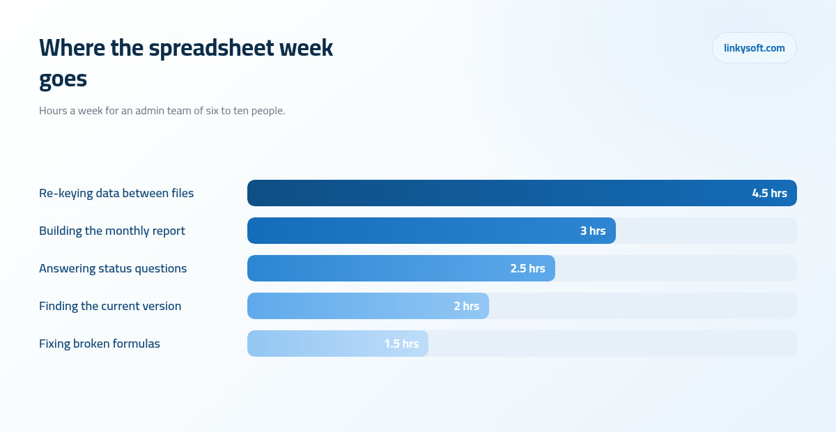 Where the spreadsheet week goes