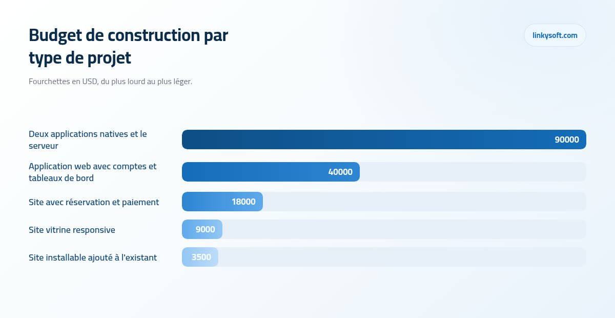 Budget de construction par type de projet