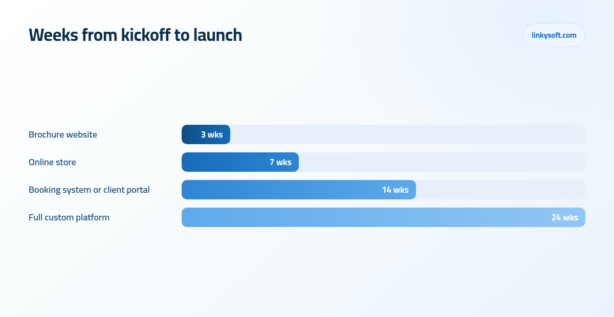 Weeks from kickoff to launch