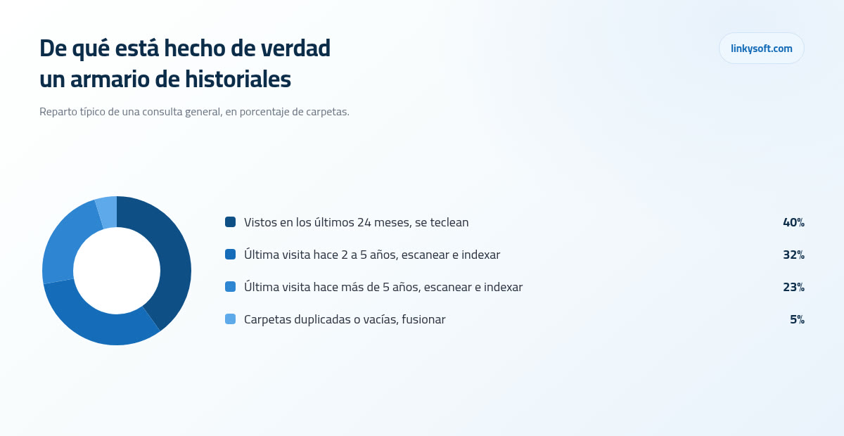 De qué está hecho de verdad un armario de historiales