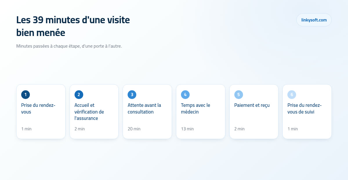 Les 39 minutes d'une visite bien menée