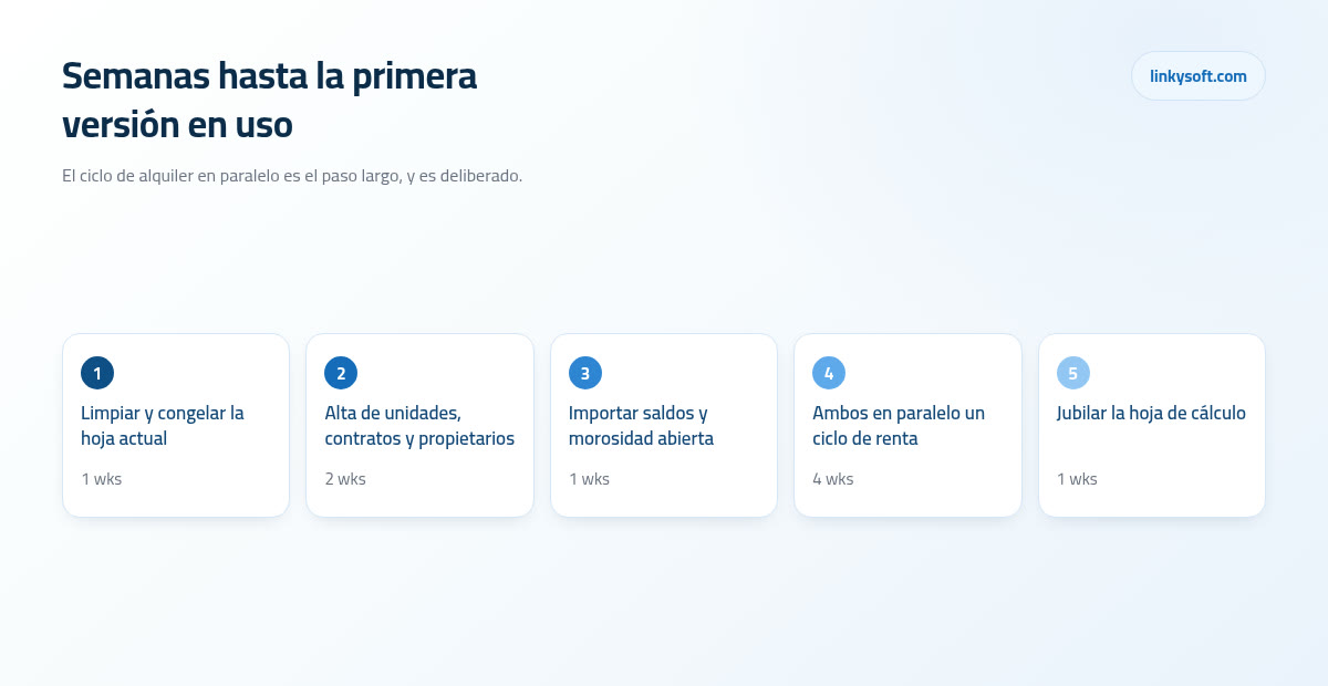 Semanas hasta la primera versión en uso
