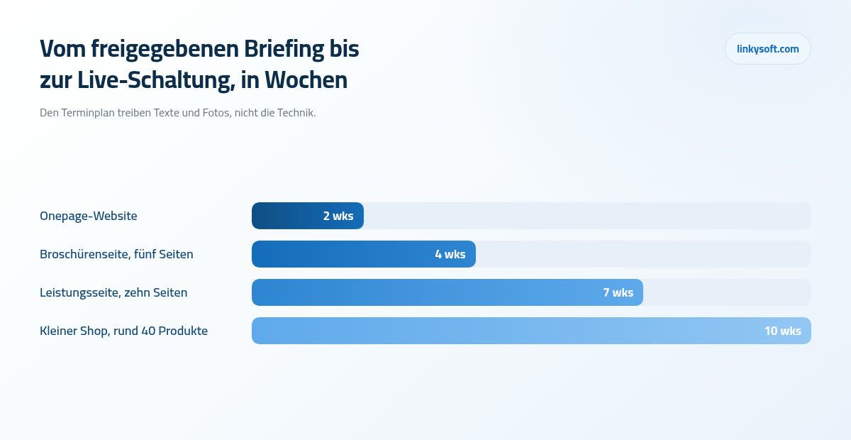 Vom freigegebenen Briefing bis zur Live-Schaltung, in Wochen