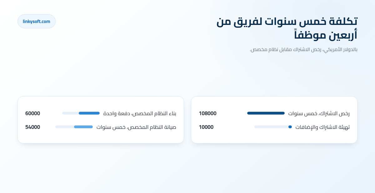 تكلفة خمس سنوات لفريق من أربعين موظفاً
