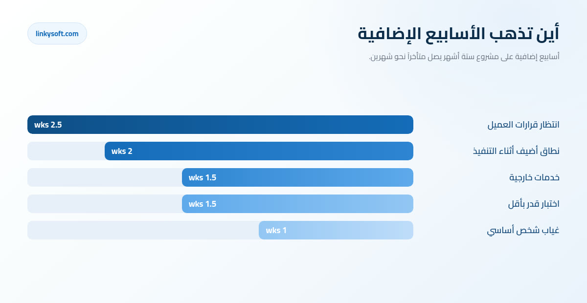أين تذهب الأسابيع الإضافية