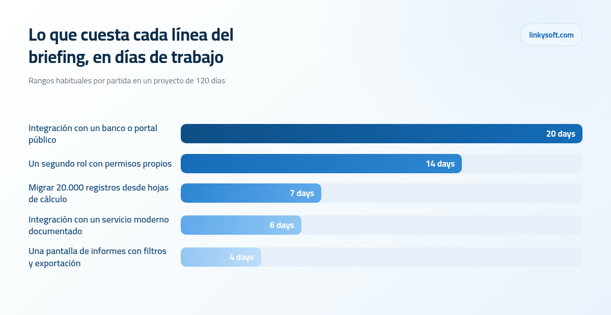 Lo que cuesta cada línea del briefing, en días de trabajo