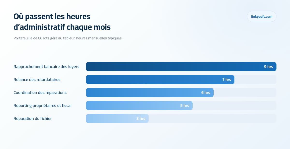Où passent les heures d’administratif chaque mois