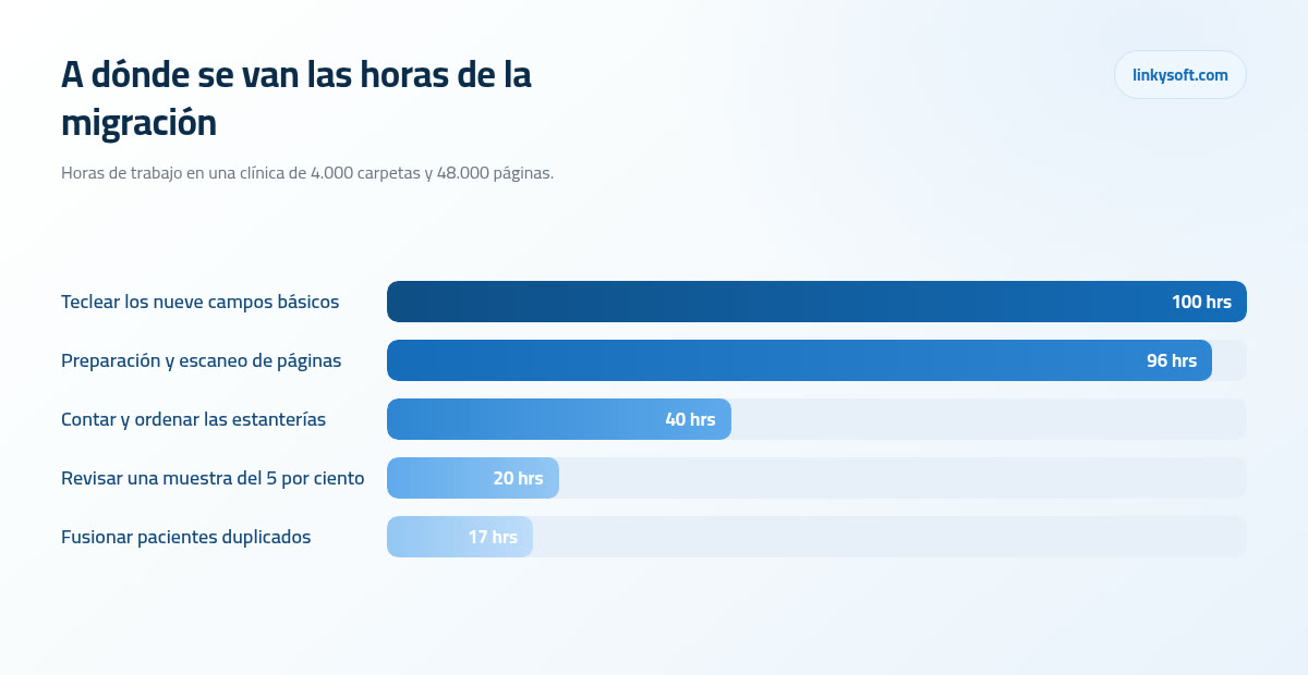 A dónde se van las horas de la migración
