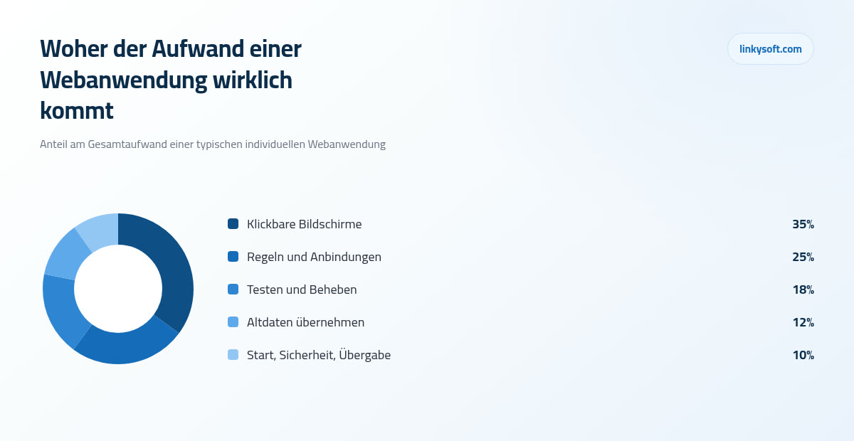 Woher der Aufwand einer Webanwendung wirklich kommt
