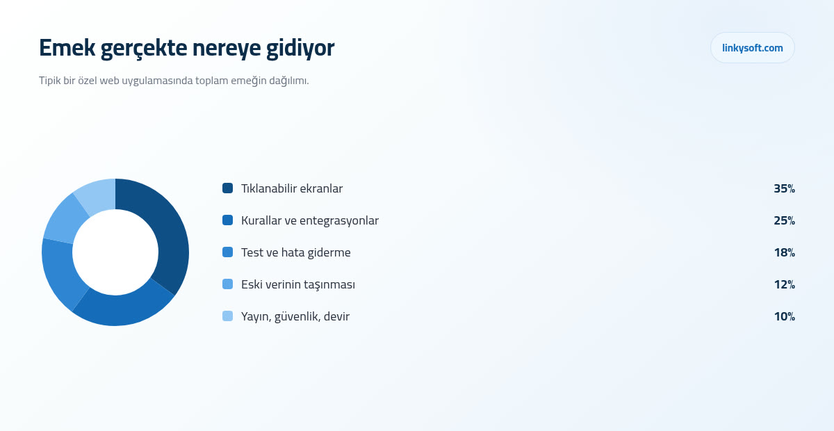 Emek gerçekte nereye gidiyor