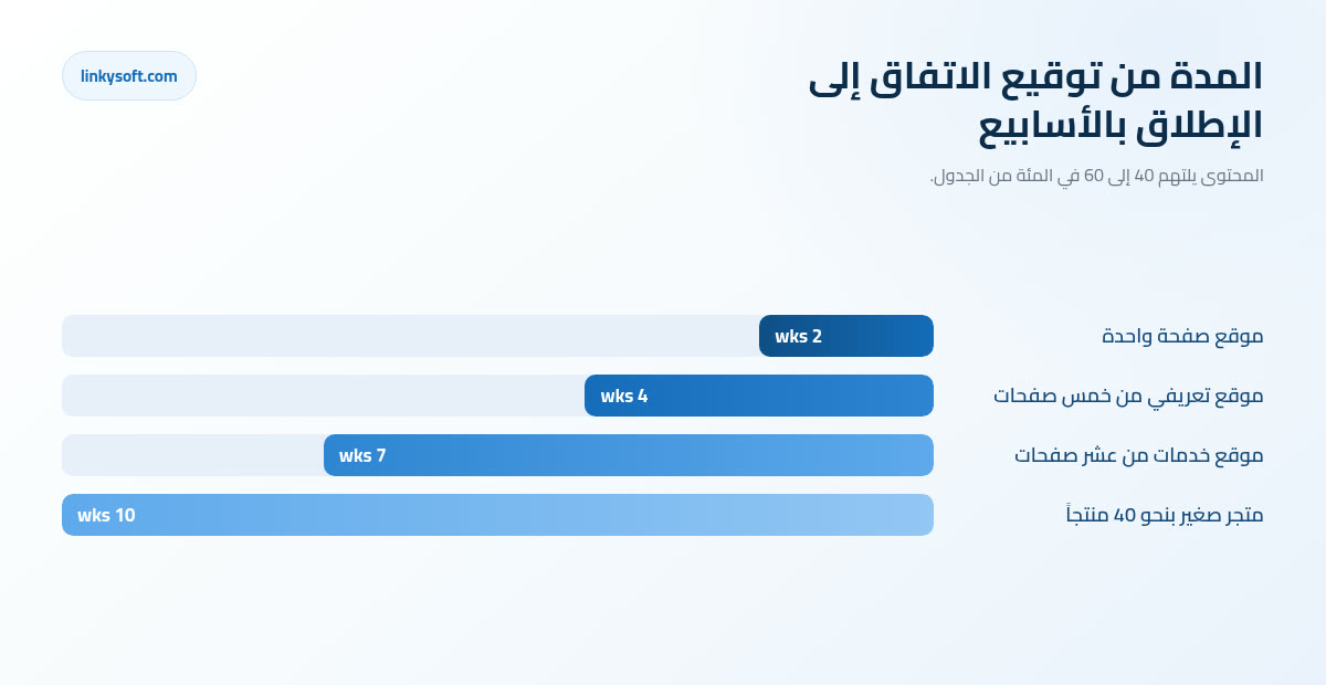 المدة من توقيع الاتفاق إلى الإطلاق بالأسابيع