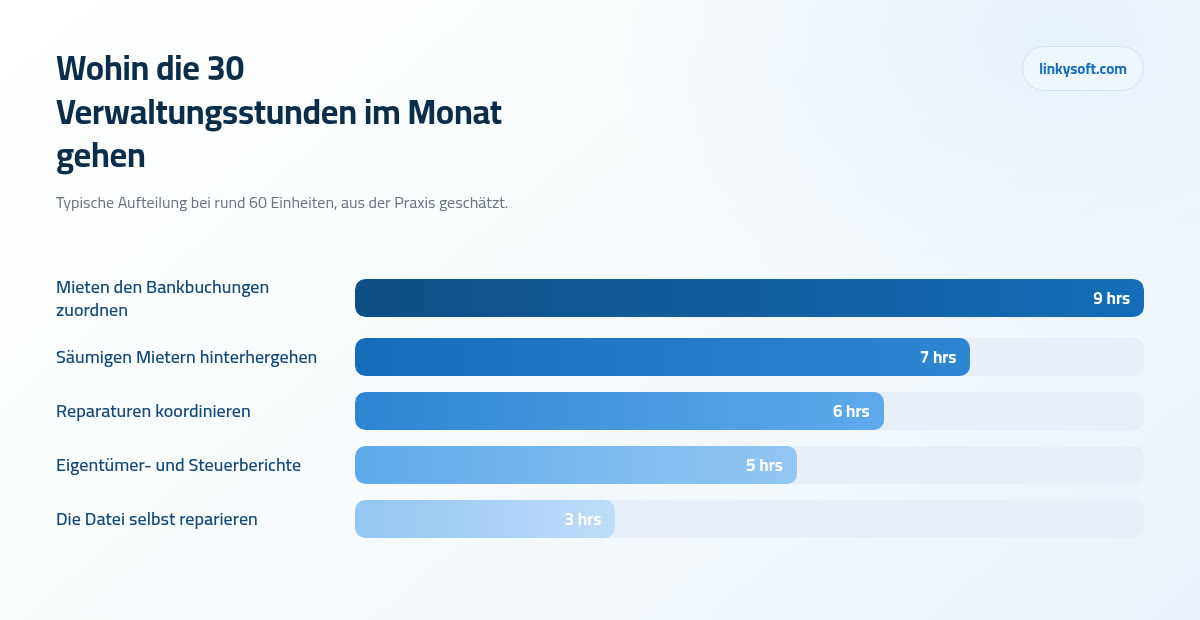 Wohin die 30 Verwaltungsstunden im Monat gehen