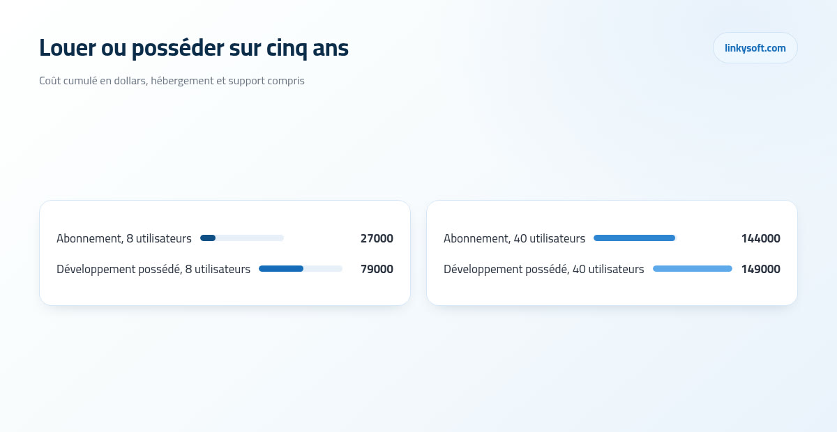 Louer ou posséder sur cinq ans