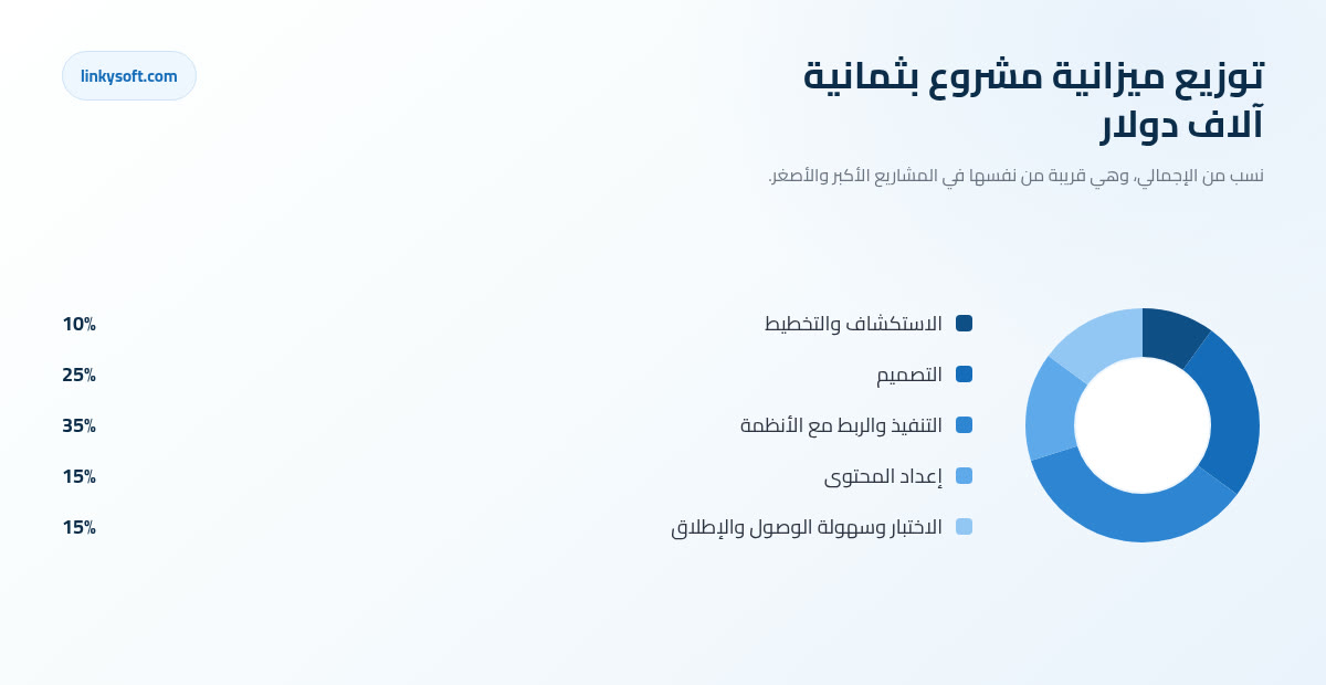 توزيع ميزانية مشروع بثمانية آلاف دولار