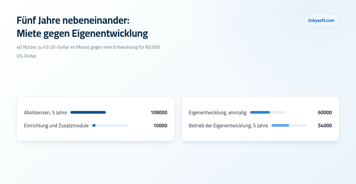 Fünf Jahre nebeneinander: Miete gegen Eigenentwicklung