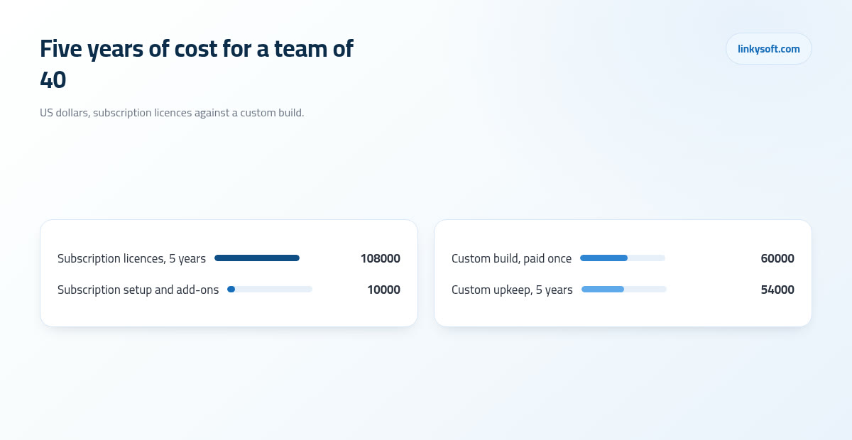 Five years of cost for a team of 40