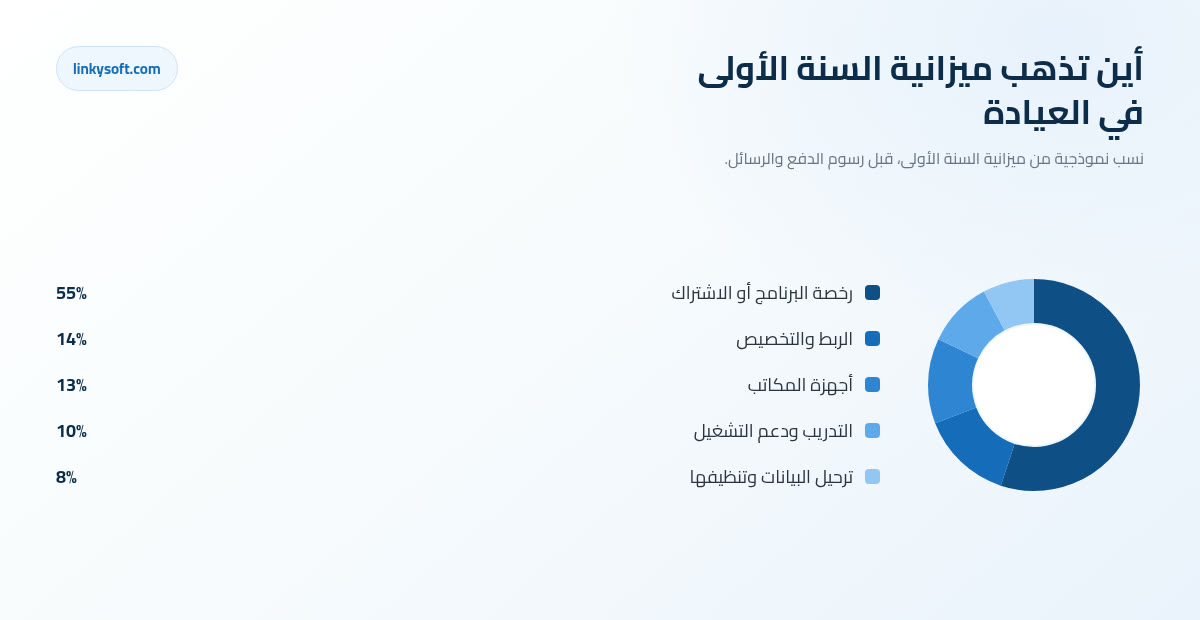 أين تذهب ميزانية السنة الأولى في العيادة