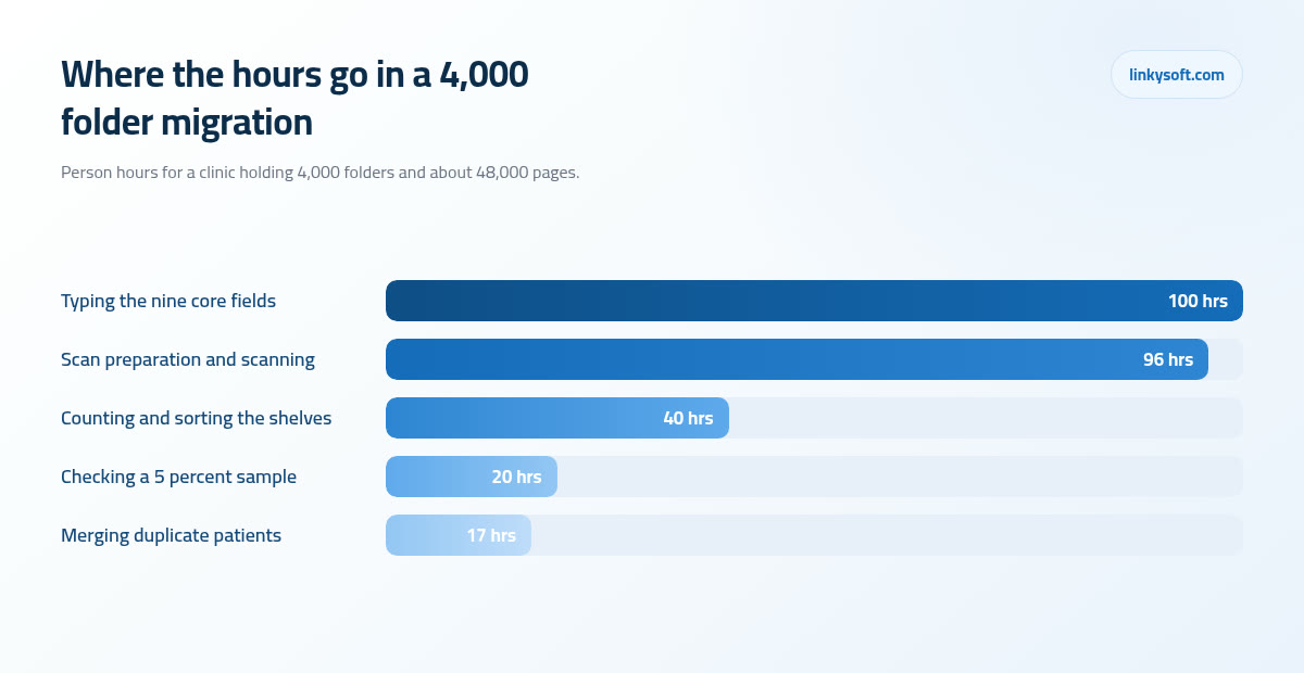 Where the hours go in a 4,000 folder migration