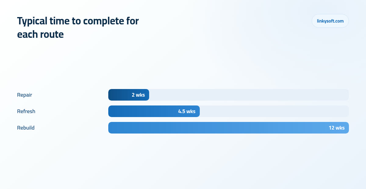 Typical time to complete for each route