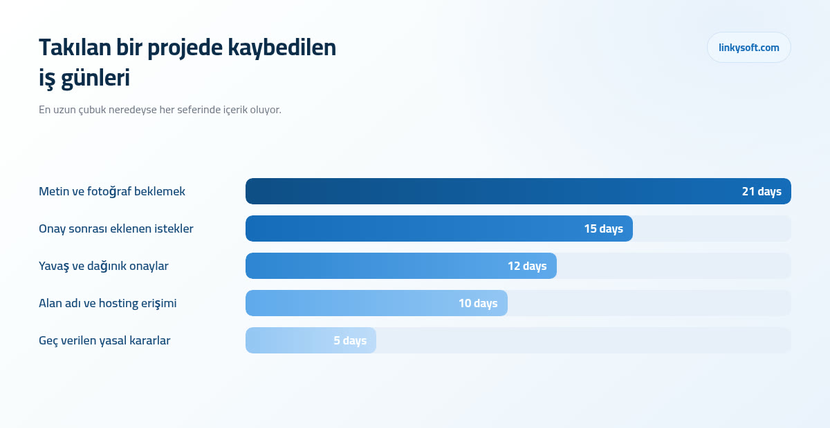 Takılan bir projede kaybedilen iş günleri