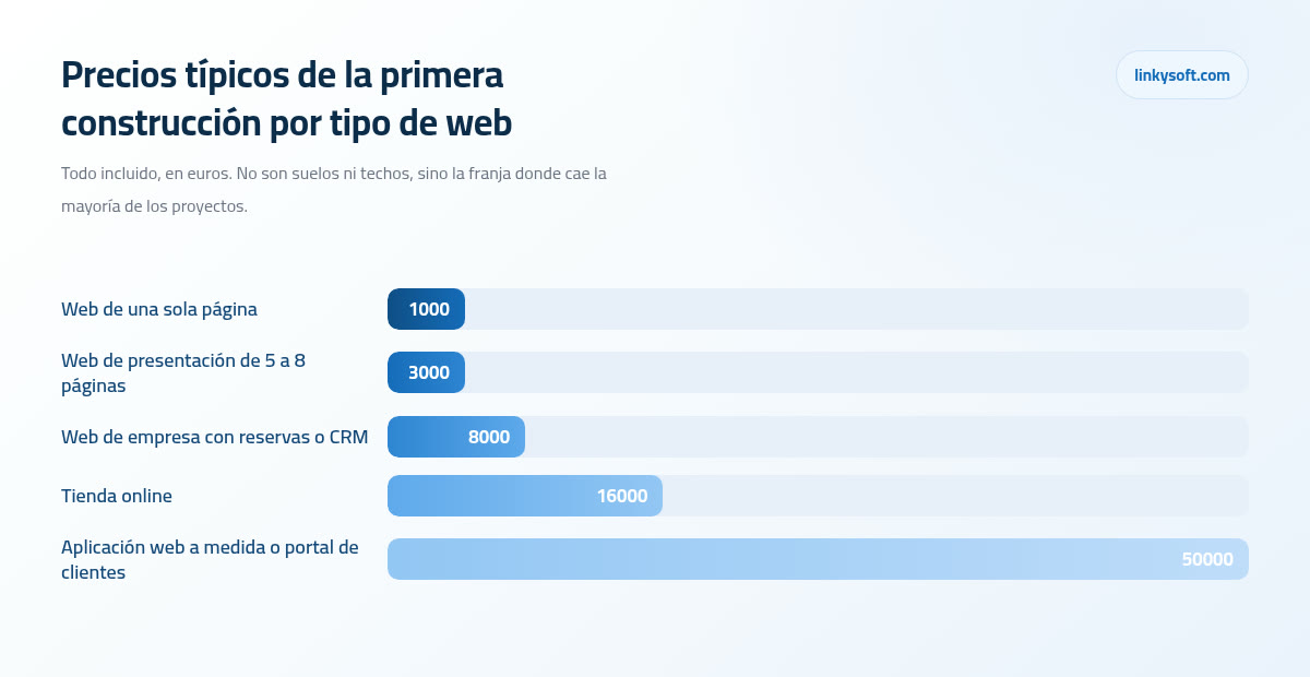 Precios típicos de la primera construcción por tipo de web