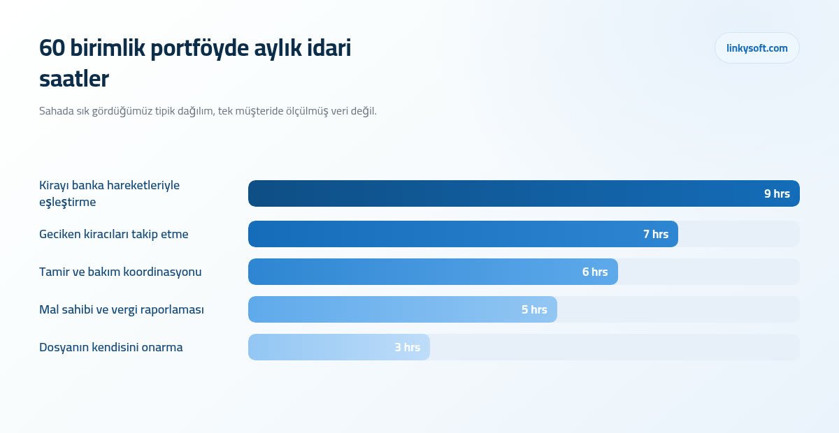 60 birimlik portföyde aylık idari saatler