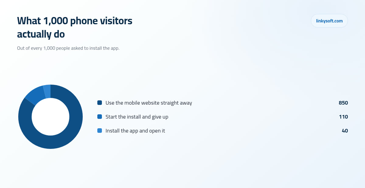 What 1,000 phone visitors actually do