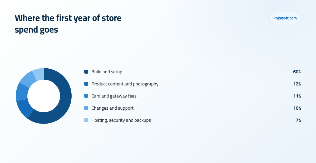 Where the first year of store spend goes