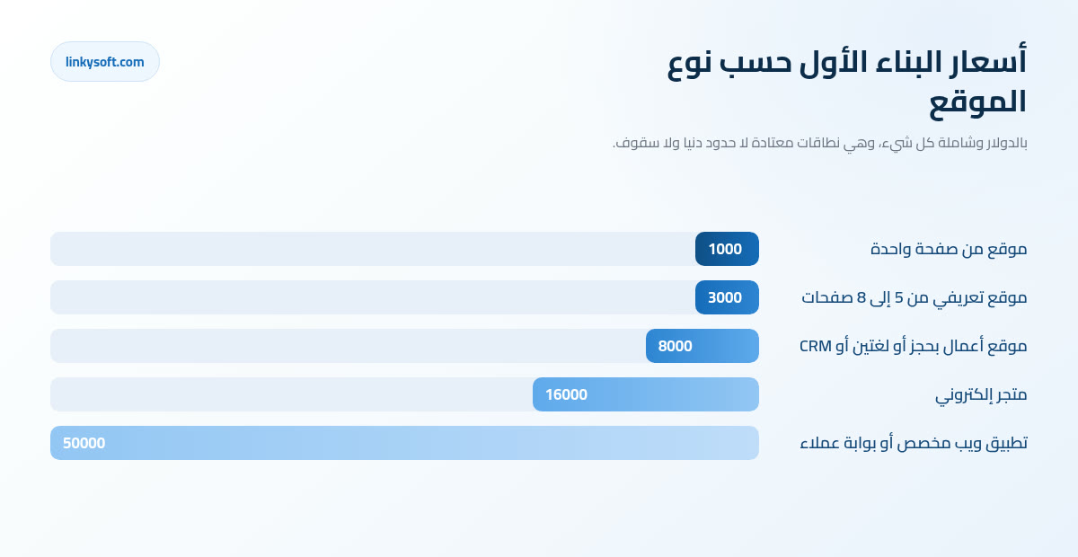 أسعار البناء الأول حسب نوع الموقع