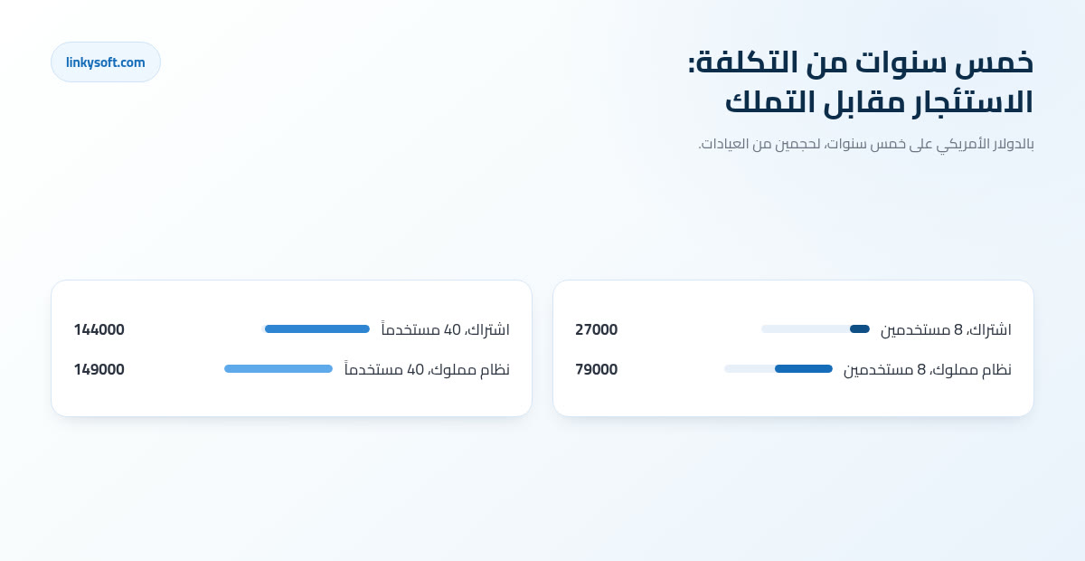 خمس سنوات من التكلفة: الاستئجار مقابل التملك
