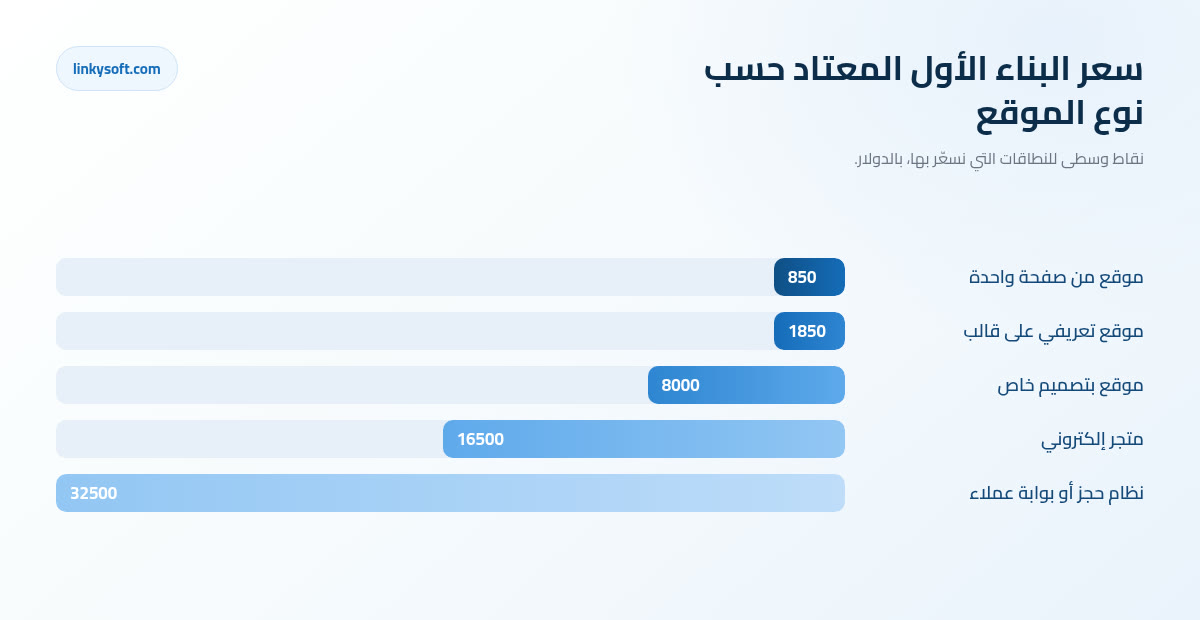 سعر البناء الأول المعتاد حسب نوع الموقع