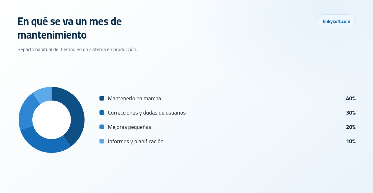 En qué se va un mes de mantenimiento