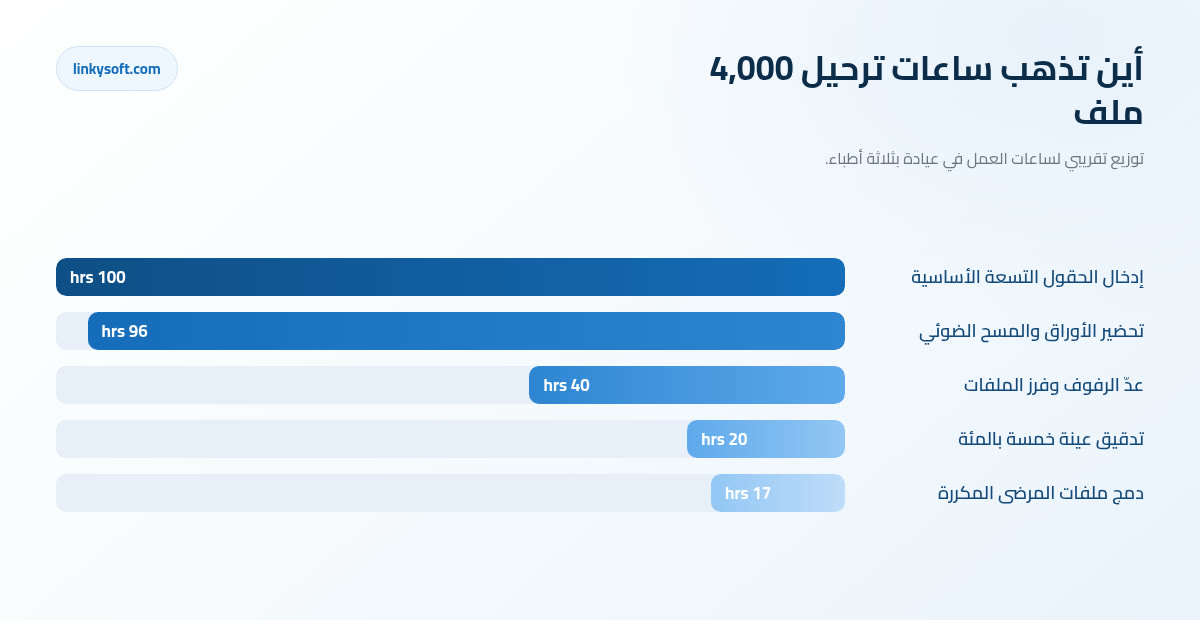 أين تذهب ساعات ترحيل 4,000 ملف