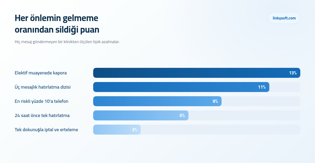Her önlemin gelmeme oranından sildiği puan