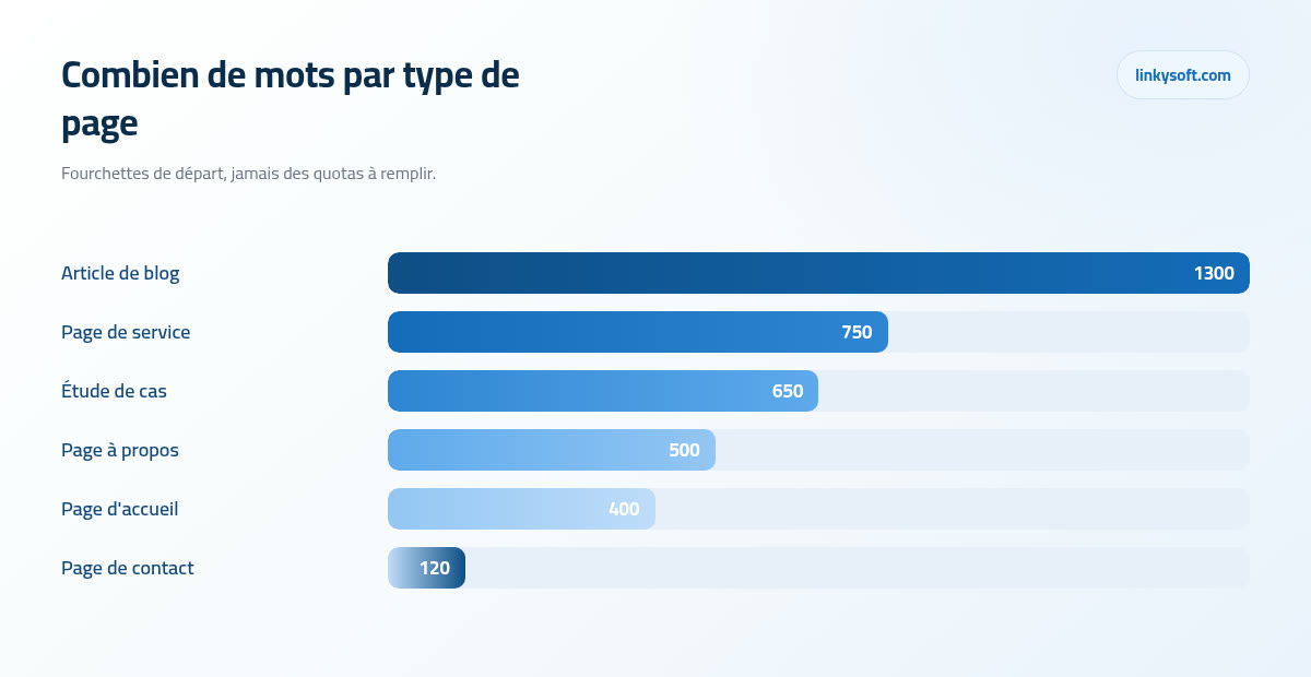 Combien de mots par type de page