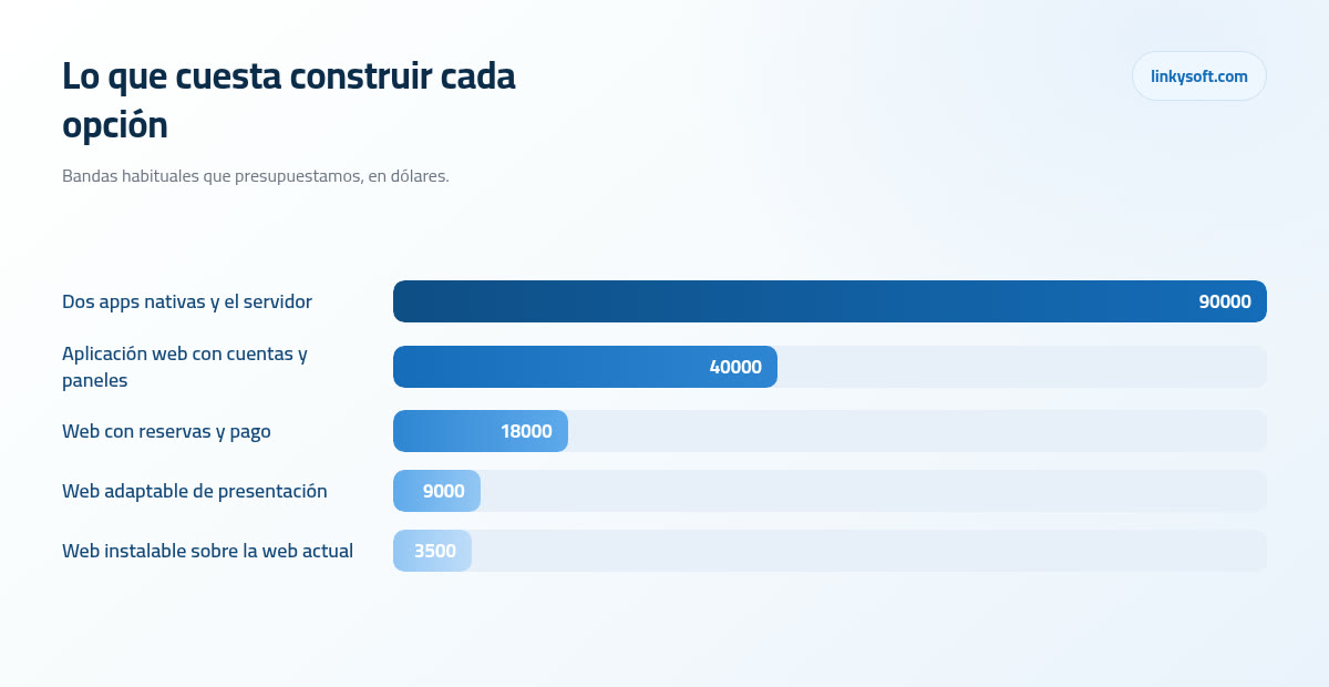 Lo que cuesta construir cada opción