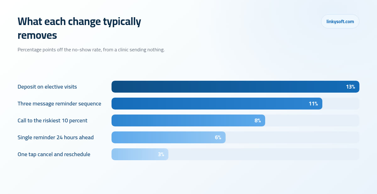 What each change typically removes